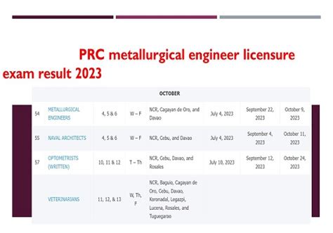 October 2023 Metallurgical Engineers Licensure Exam: Results .